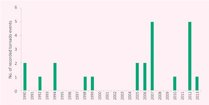 Reported cases of tornado events